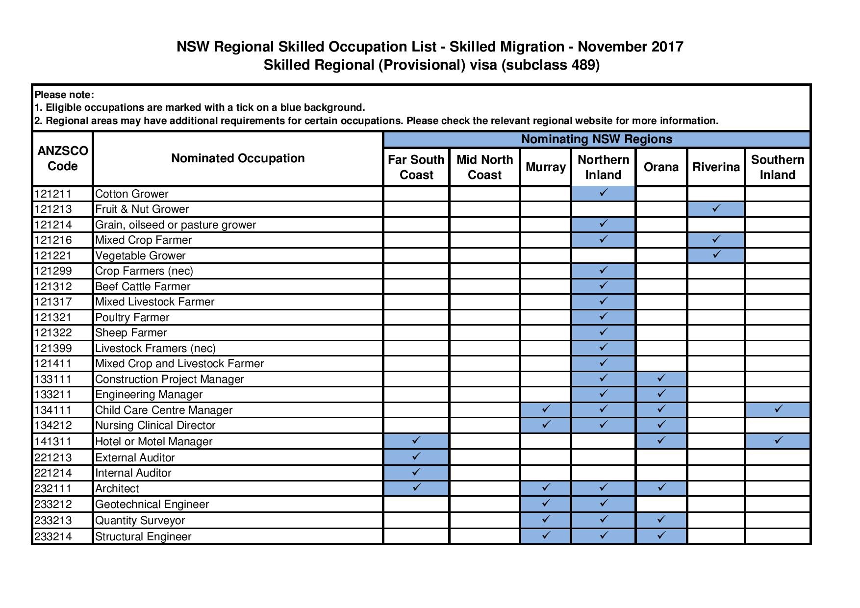 Sbs Language Want To Migrate To Australia Nsw Updates Skilled Occupation List For Regional 8256