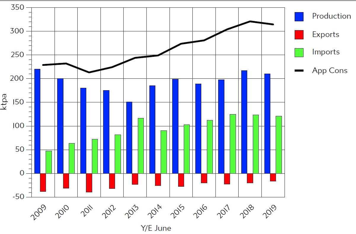 Australia's toilet paper production for the last decade. IndustryEdge