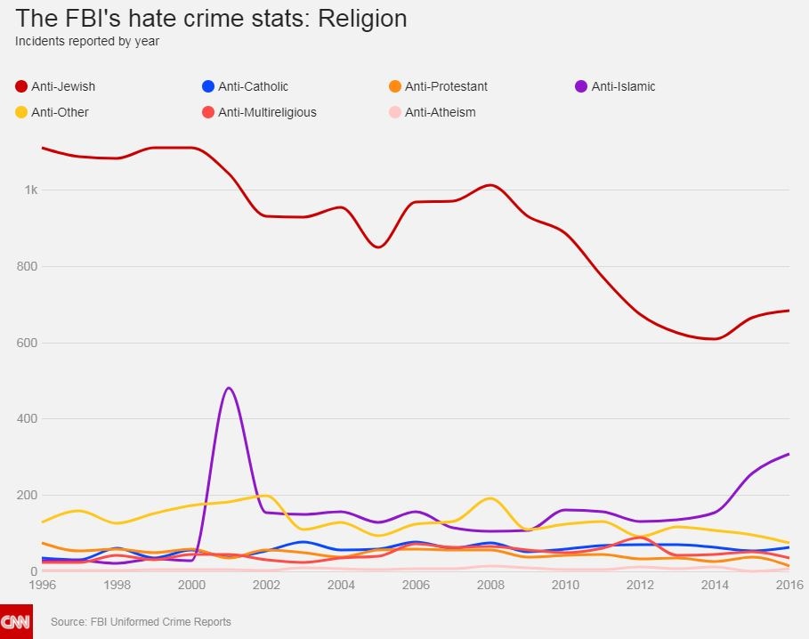 Hate crimes against Muslims and Jews rose in 2016.