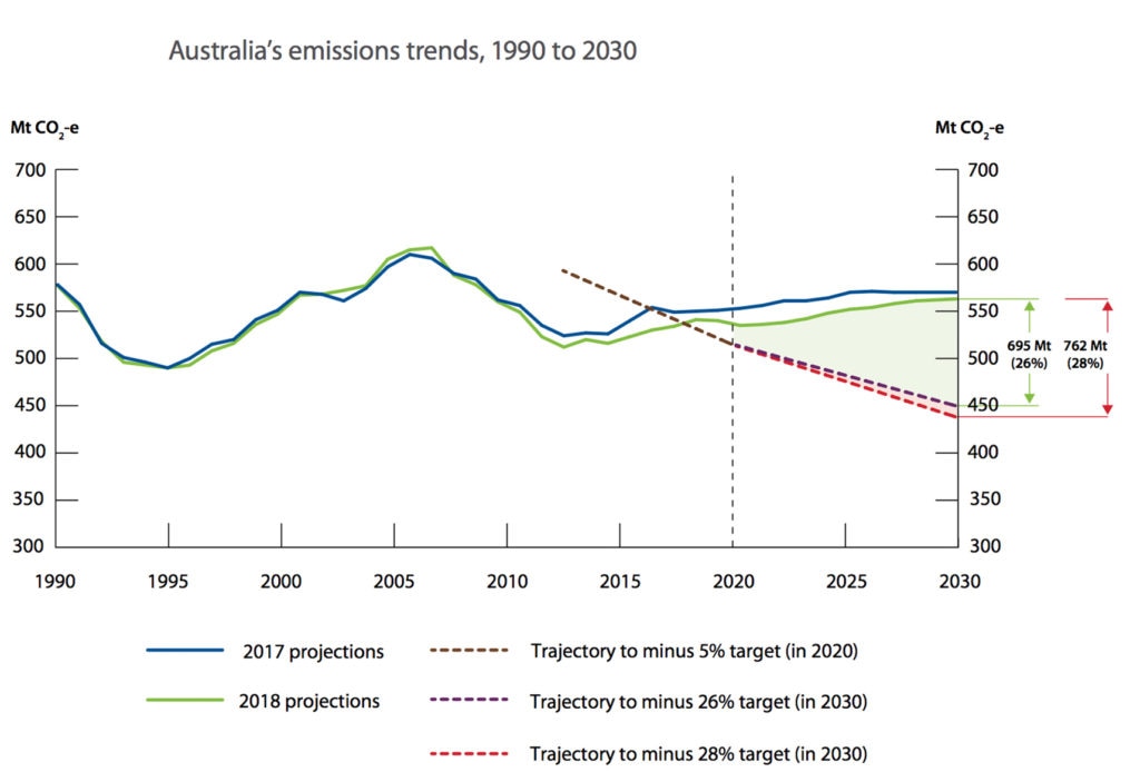 Australia's emissions projections versus Paris Agreement targets. 