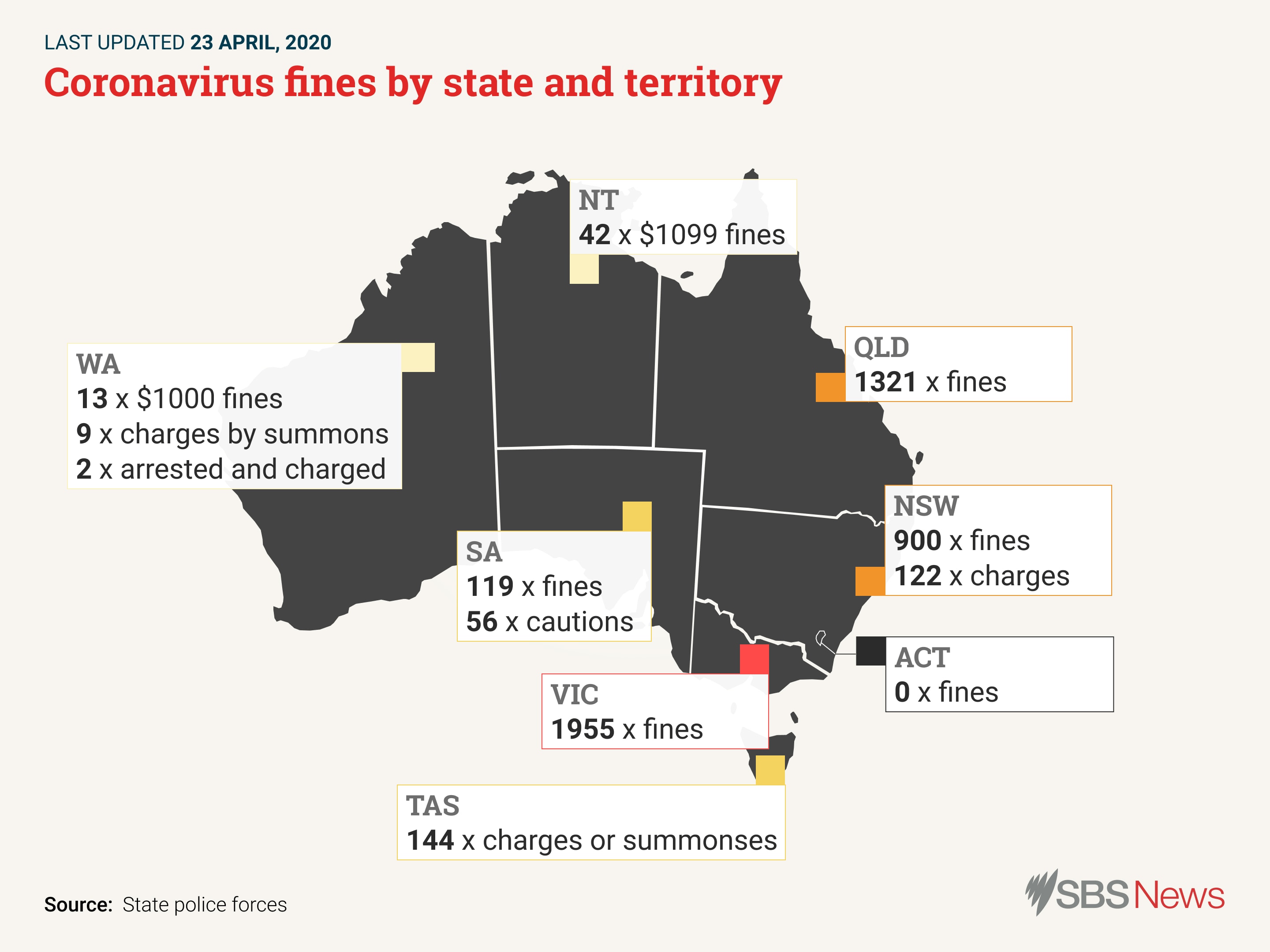 Victoria has issued the most fines for lockdown breaches, while the ACT