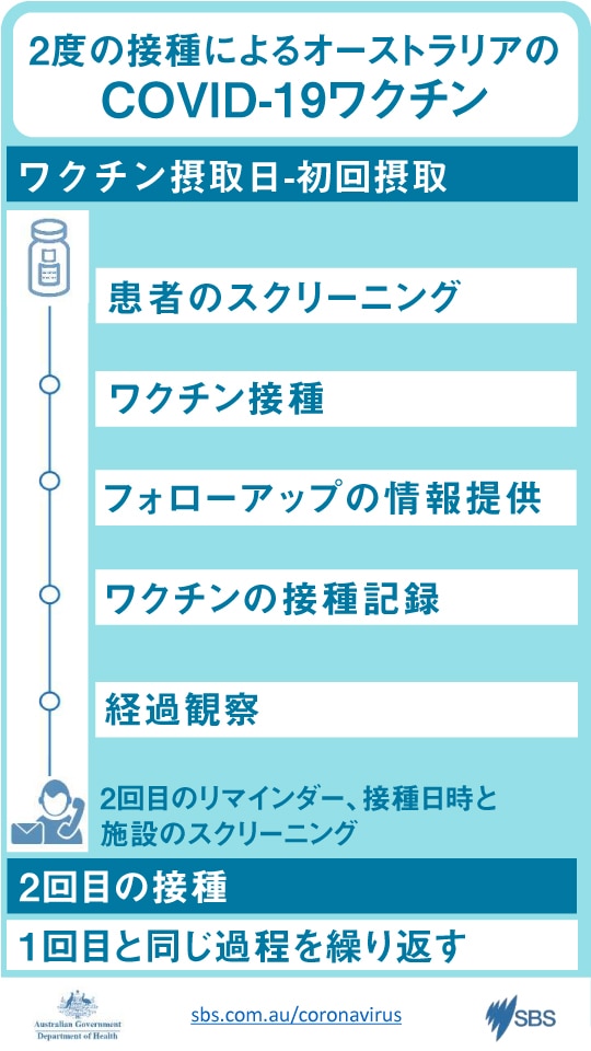 オーストラリアでコロナワクチンを摂取するには