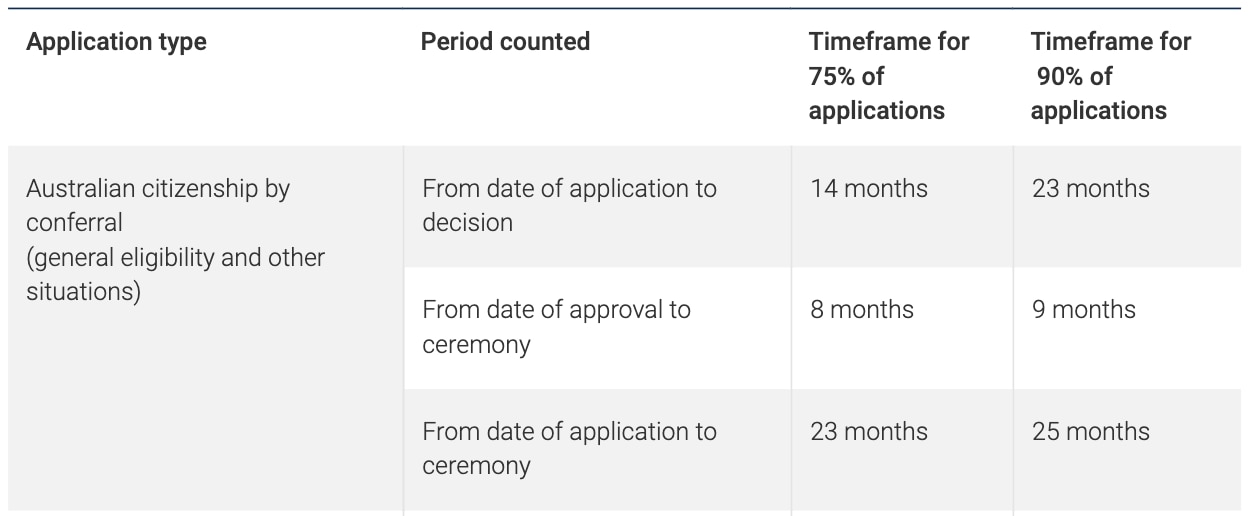 How long it is currently taking to process Australian citizenship by conferral.