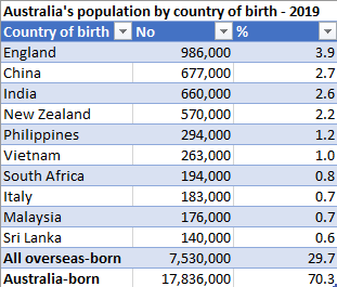 Filipinos in Australia, Pinoys in Australia, Filipino population in Australia
