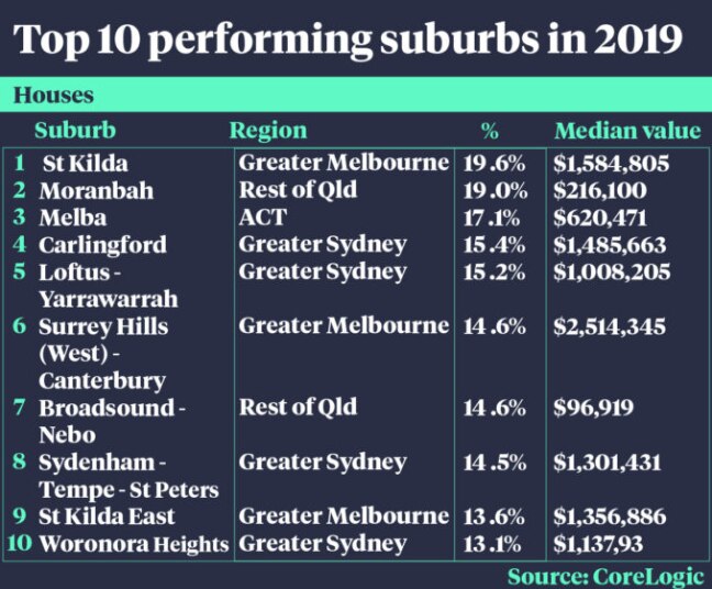 Top 10 performing suburbs in 2019 (Housing)