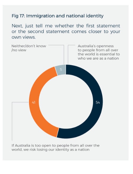 Public opinion about Australian national identity according the latest Lowy Institute poll