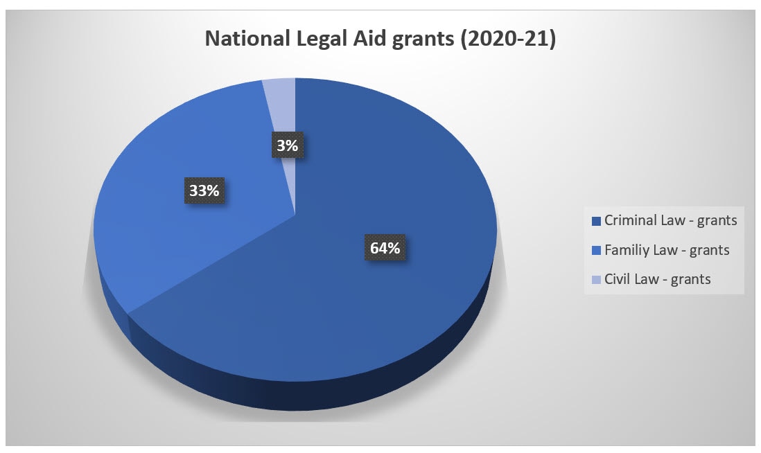 National Legal Aid grants (2020-21)