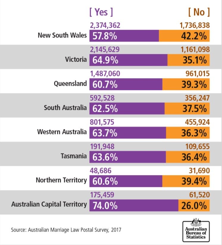 1800 0 Australian Marriage Law Postal Survey 2017 Make Money 000webhost 