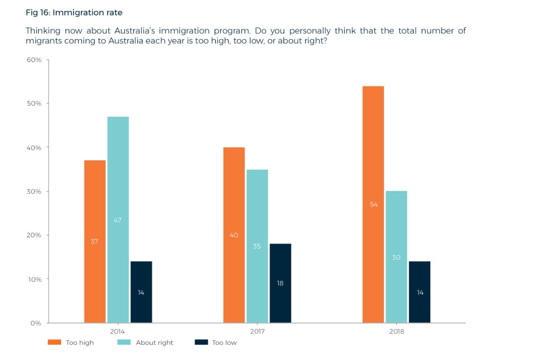 Public opinion in Australia about migration, according to a Lowy Institute Poll 2018