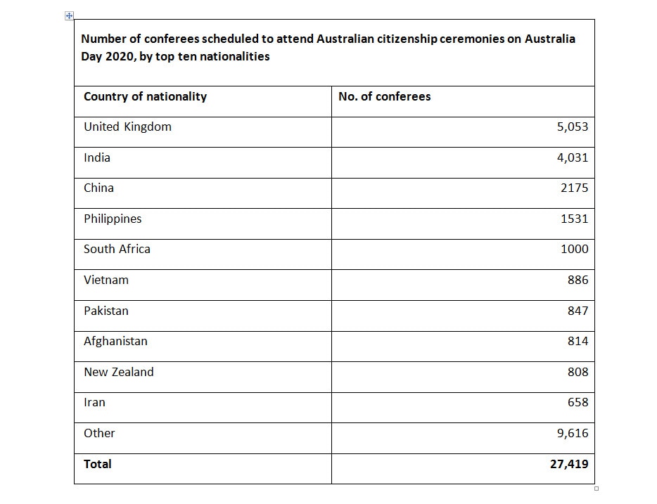 According the Department of Home Affairs, 847 Pakistanis were to attend the citizenship ceremony in Australia.