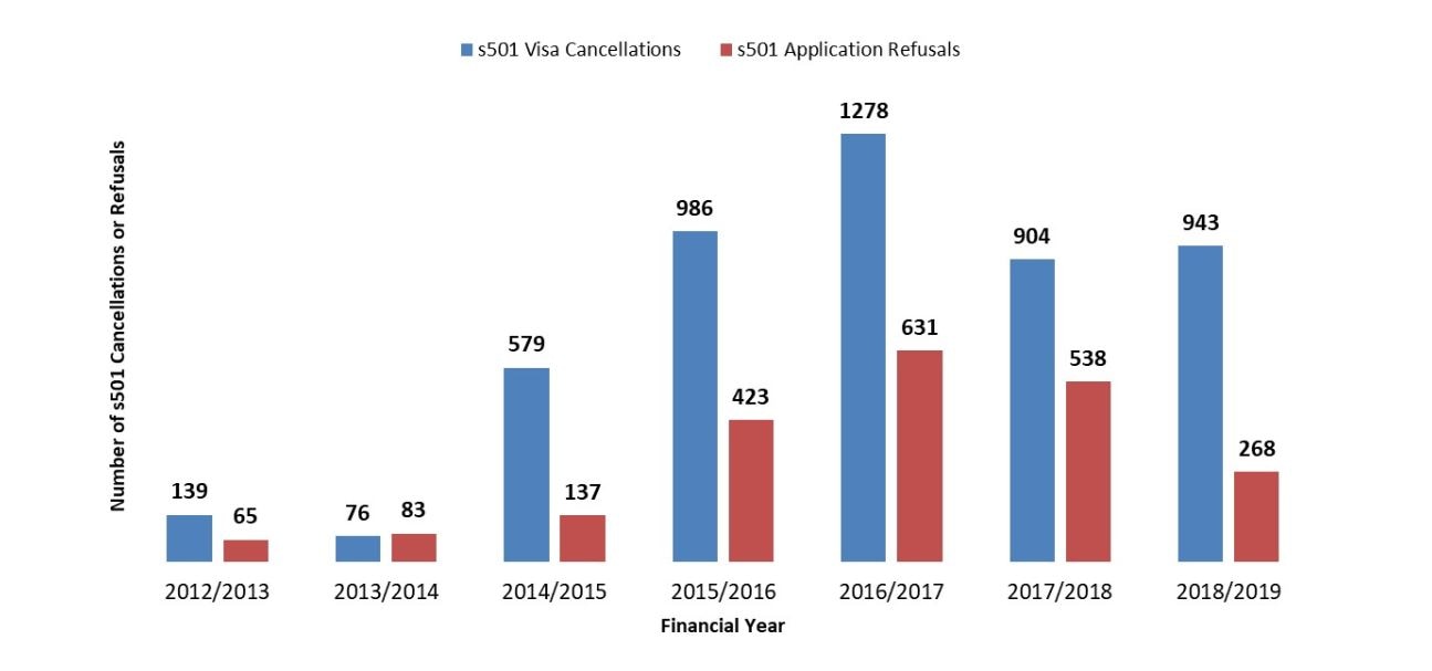 Character cancellations and refusals since the 2012-13 financial year Character cancellations and refusals since the 2012-13 financial year