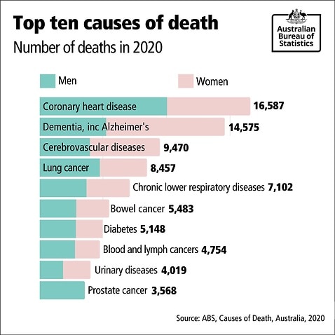 The top 10 causes of death in 2020