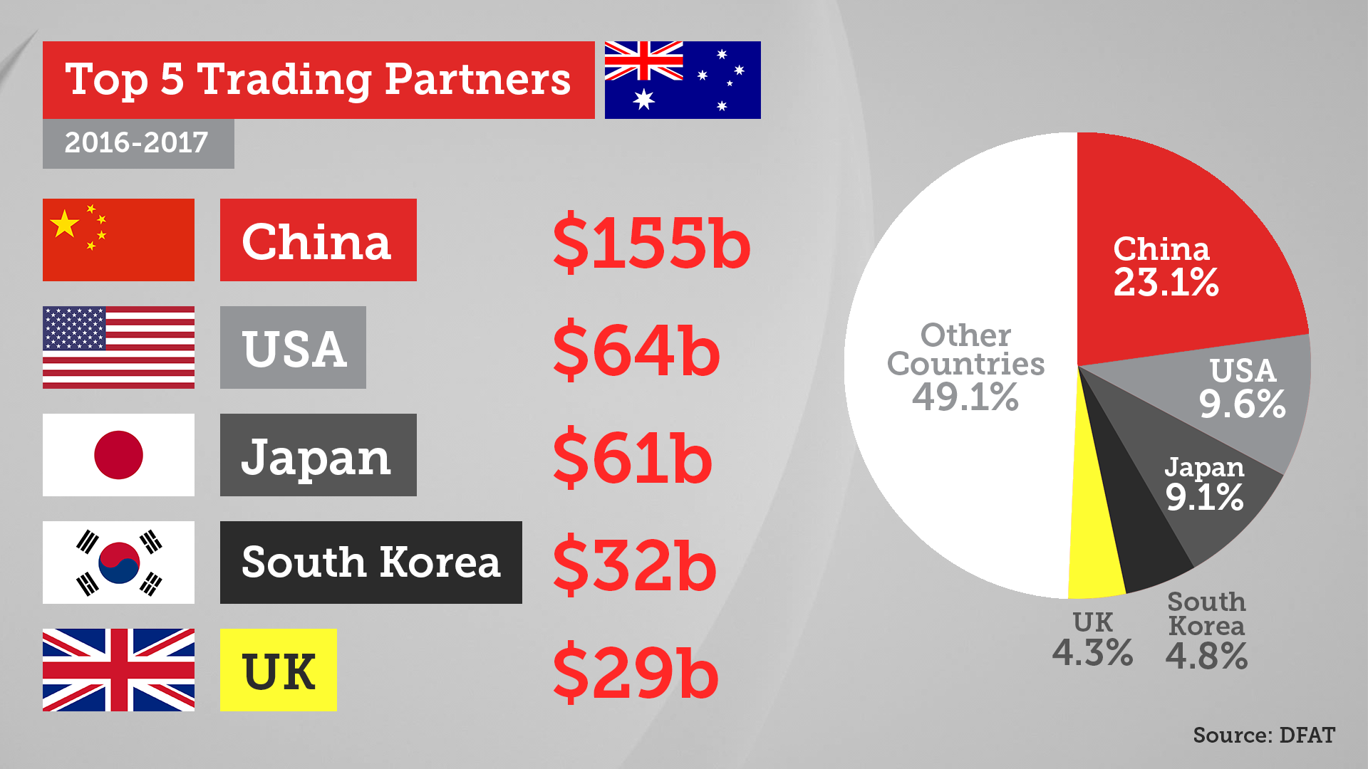 Top imports, exports and trading partners