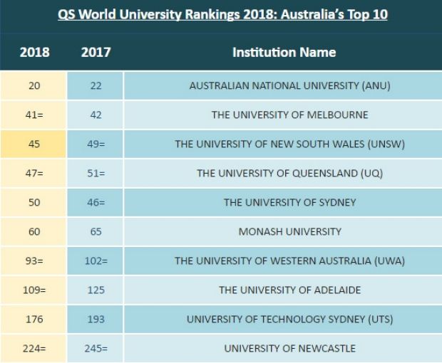 regeringstid hamburger udstilling 7 Australian universities named among world's top universities