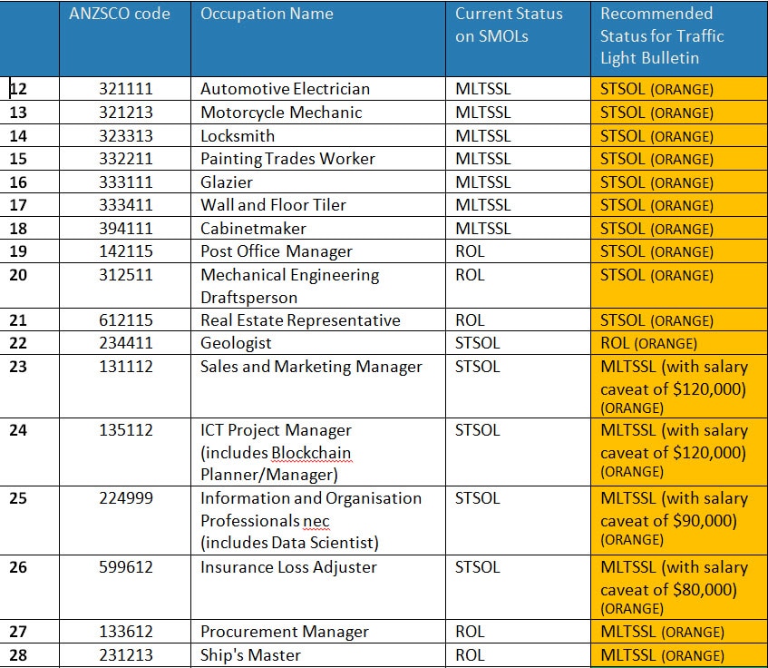 Australia s Skilled Occupation List 2020 A Few Amendments In It