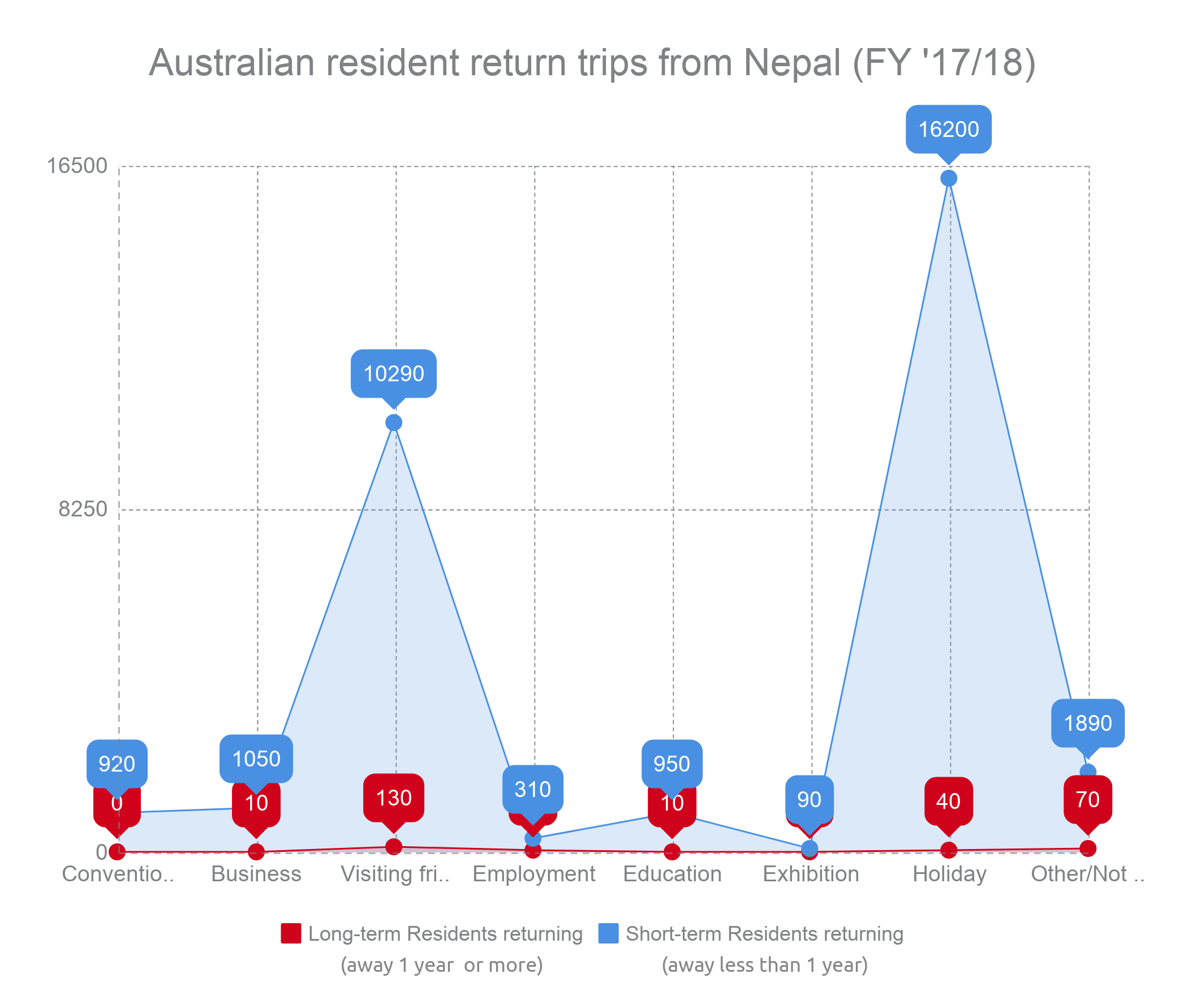 Australian visitors in Nepal for '17/18