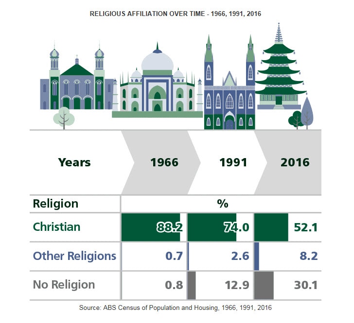 A comparison of religious affiliations of Australians over the past 50 years