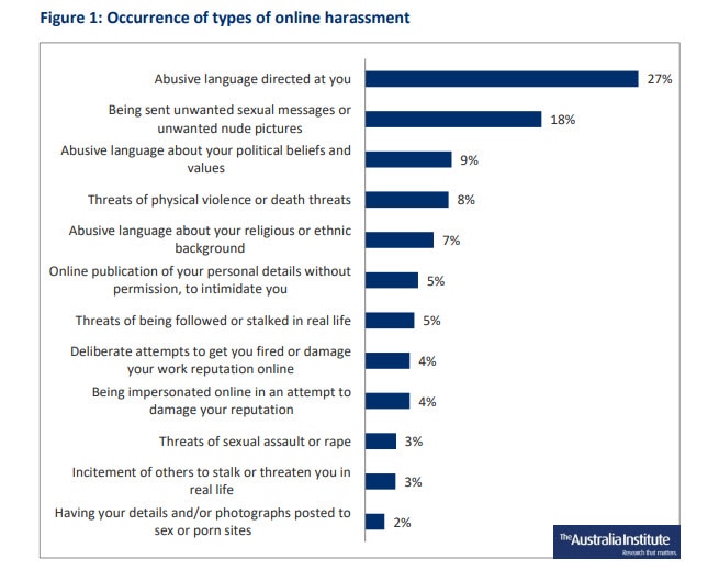 The occurrence of types of online harassment.