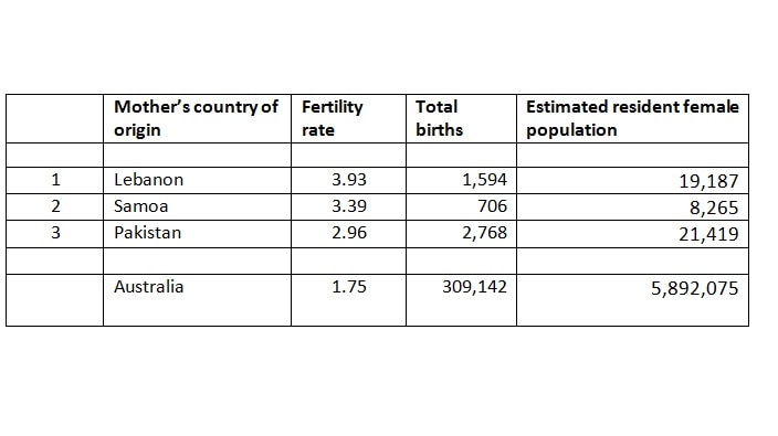Births and fertility rates in Australia (Data: Australian Bureau of Statistics)