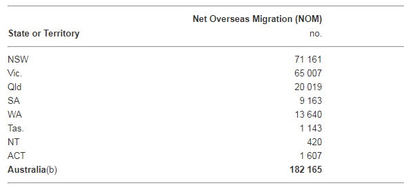 Statistics for overall migration into Australia in 2015 -16 by states and territories