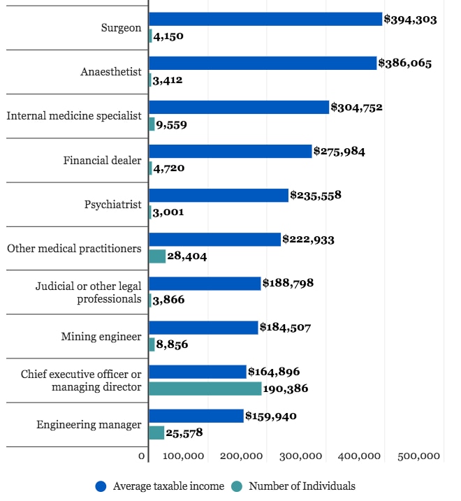 Top 10 occupations by average taxable income