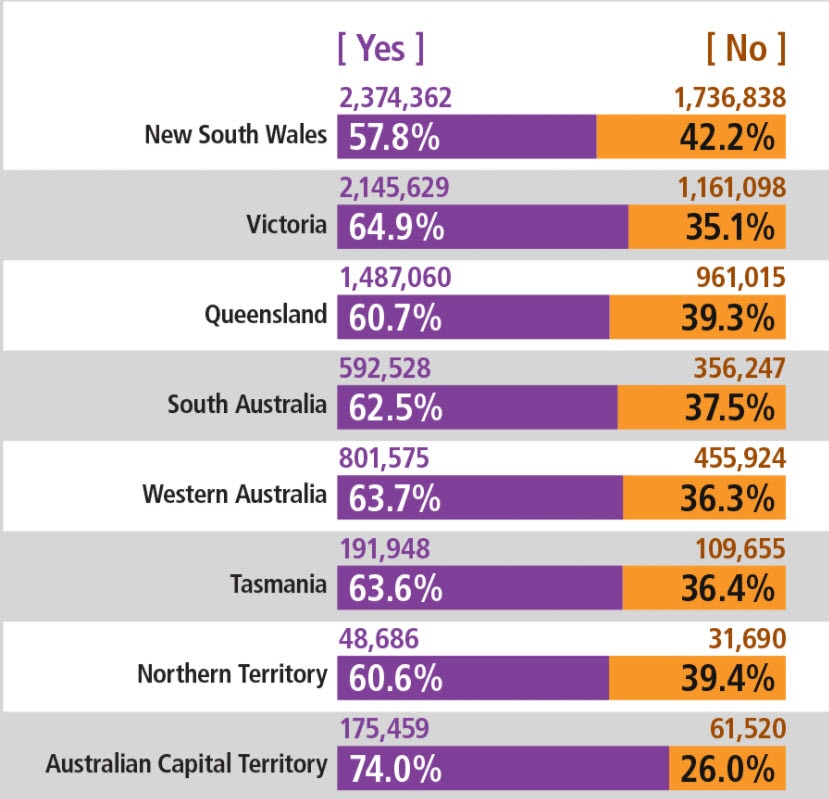 Sbs Language Its A Win For Our Democratic Process Indian Community Reacts To Ssm Survey 0607