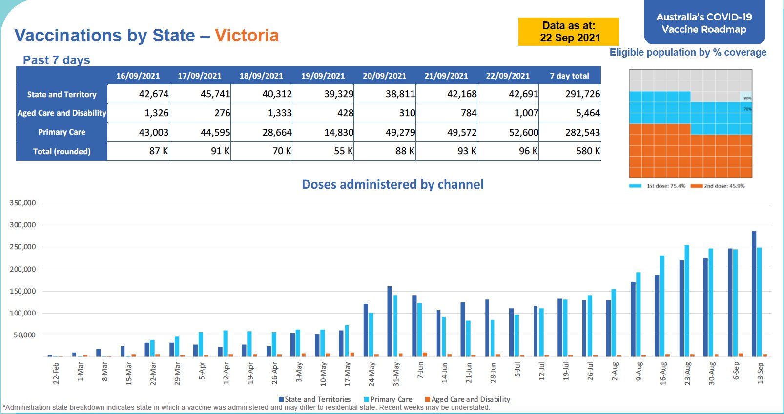 Vaccinations by State – Victoria Past 7 days
