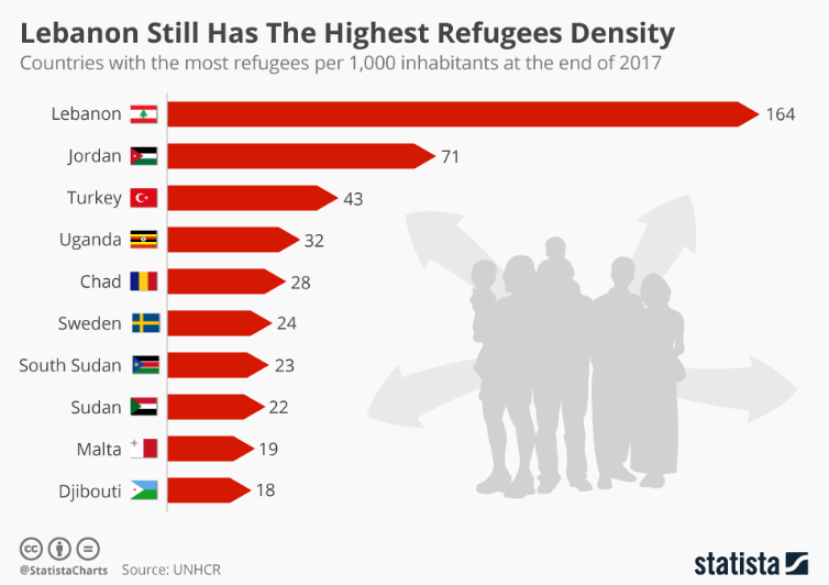 These countries are home to the highest proportion of refugees in the