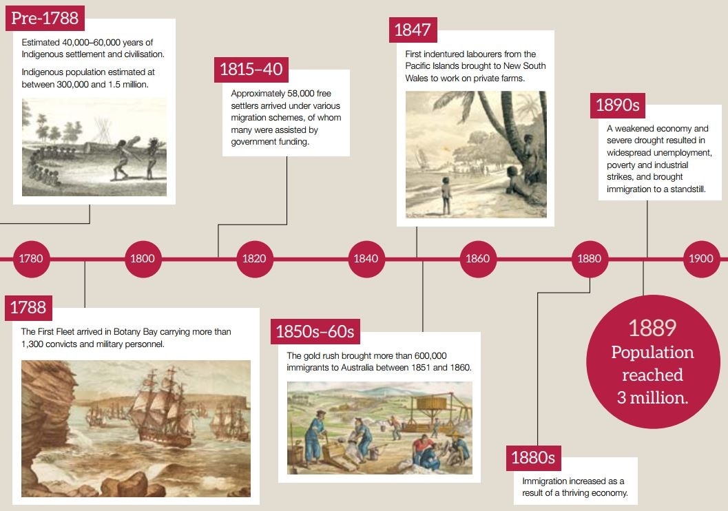 A Brief History Of Immigration To Australia - 