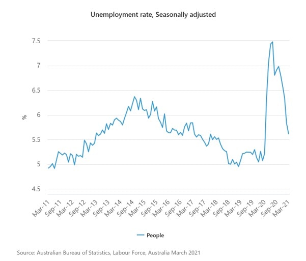 澳洲失业率变化图