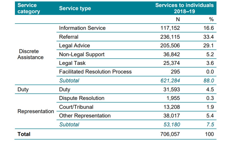 Service expenditure in assistance and representation (CLCs) 2018-19