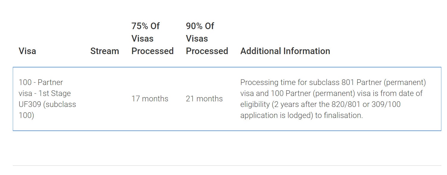 Partner visa processing time 