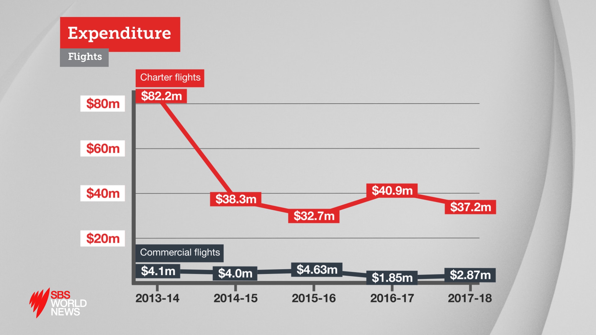 Spending on commercial and charter flights.
