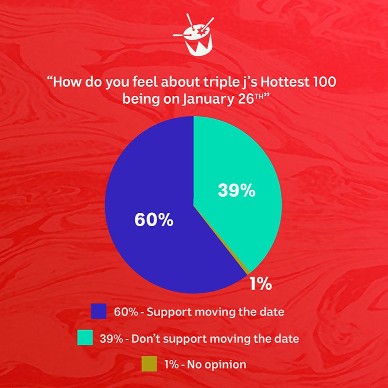 Triple J Is Changing The Date Of Its Hottest 100