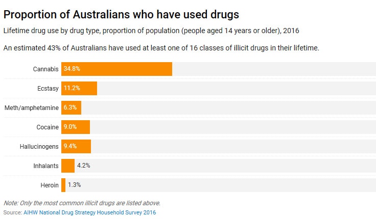 Commonly Drugs Chart