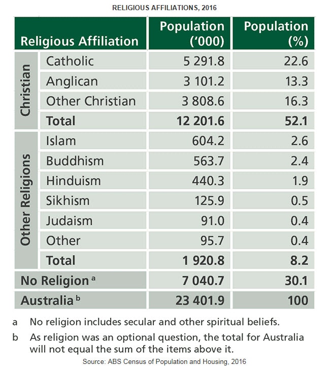 Religious affiliations of Australians, as declared in Census 2016
