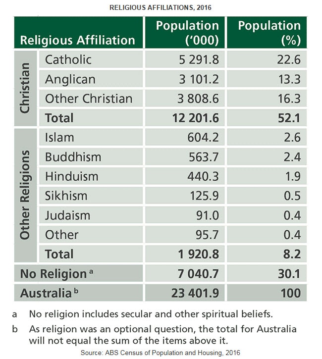 Sikhism Is Now The Fifth Largest Religion In Australia - 