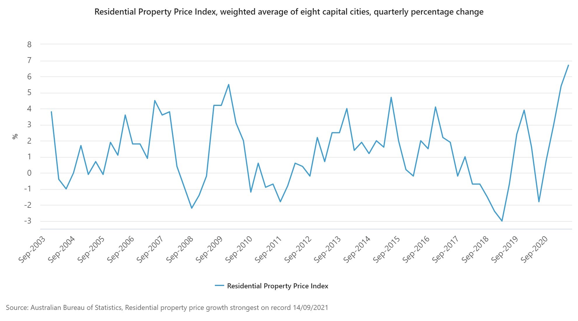 Residential Property Price Index