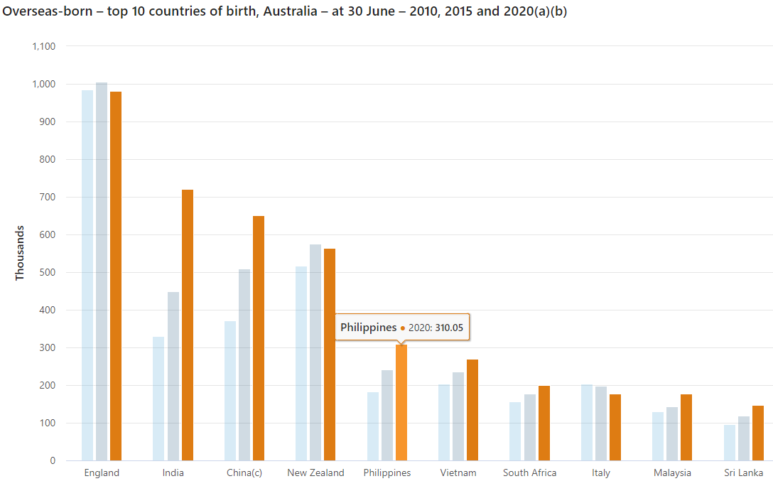 census, Filipino migrants, Australia