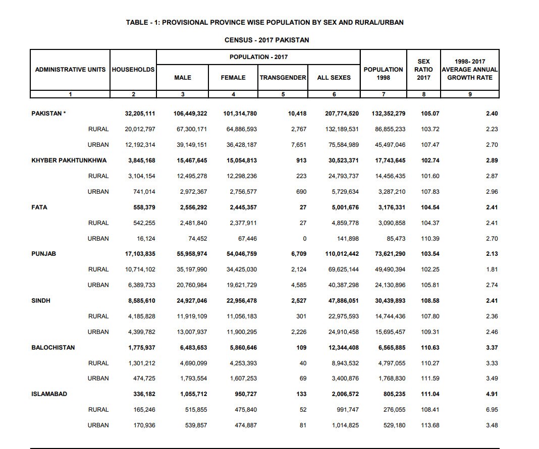 SBS Language | Pakistan’s population and housing census shows boom of ...