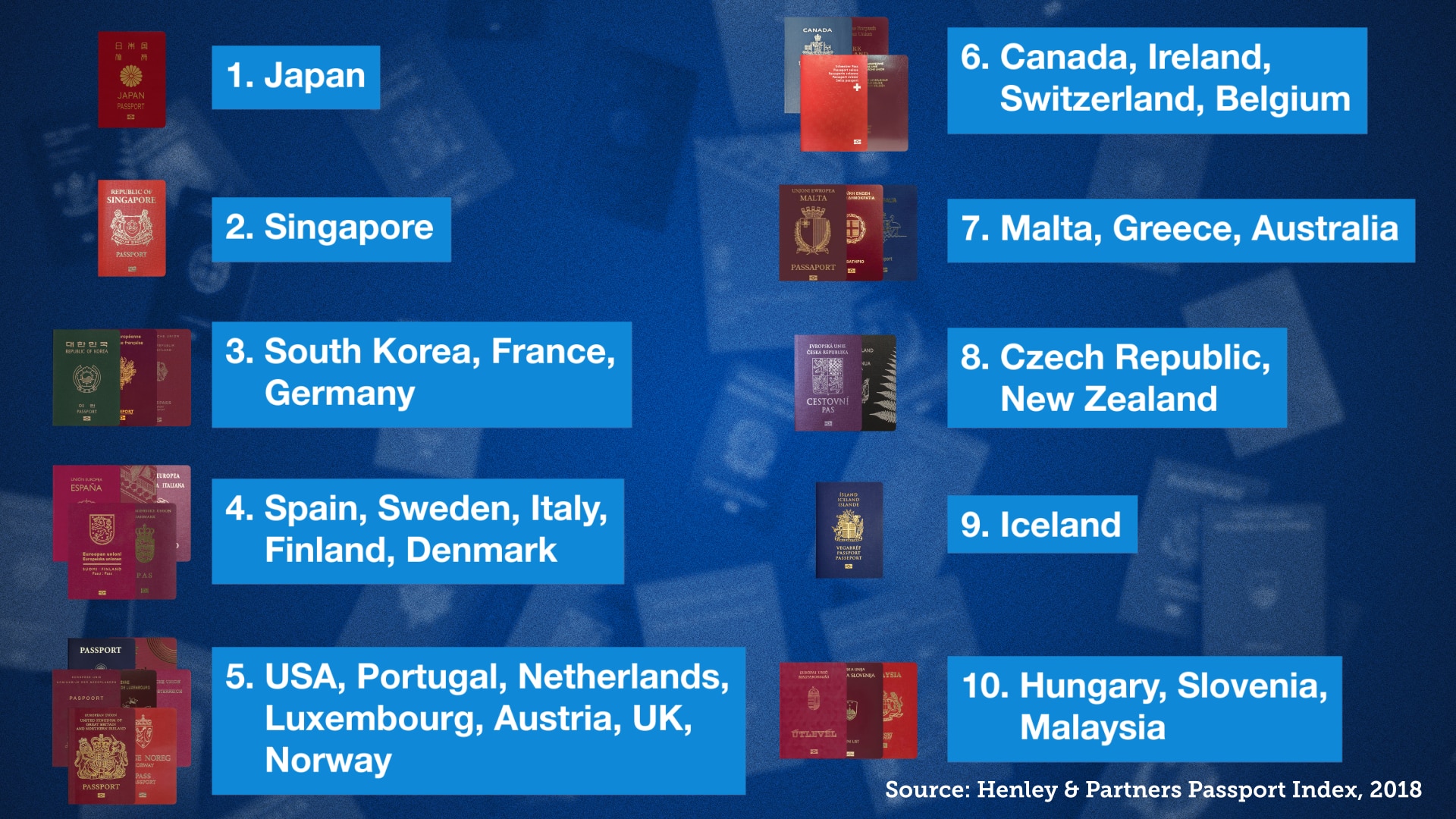 The most powerful passports based on visa-free access or visa-on-arrival access.