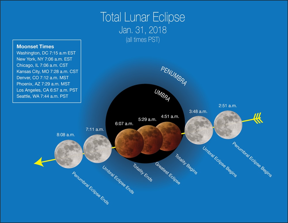 NASA's stages of the super blue blood moon with Pacific Time.