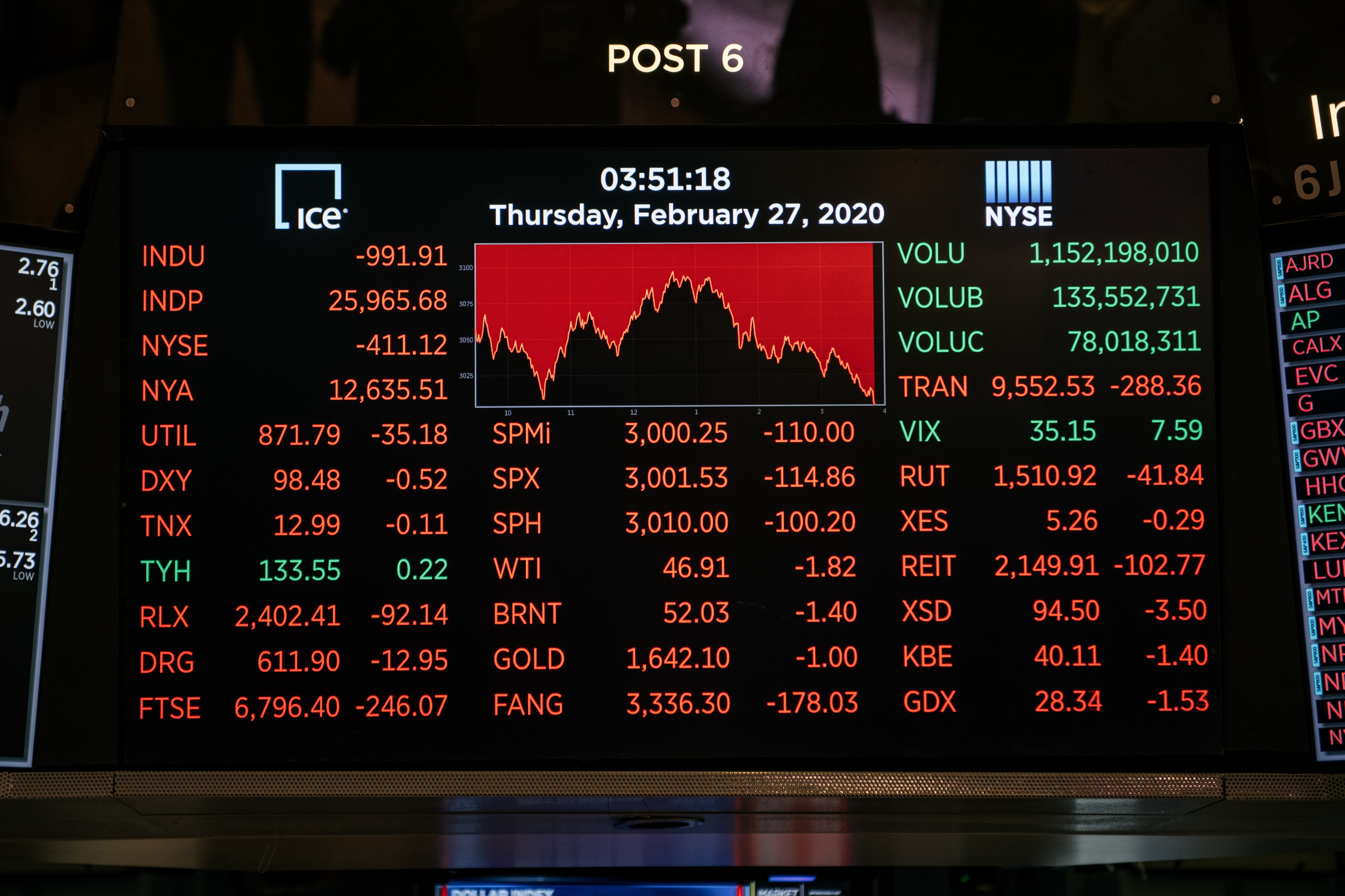 Screens were filled with red on the floor of the New York Stock Exchange as growing fears of a Coronavirus pandemic cast a shadow over the global economy.