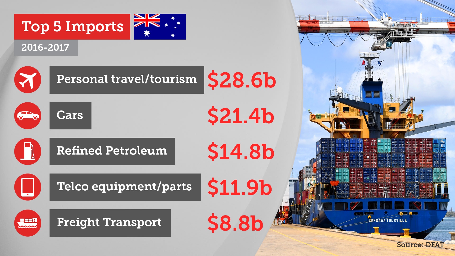 Top imports, exports and trading partners
