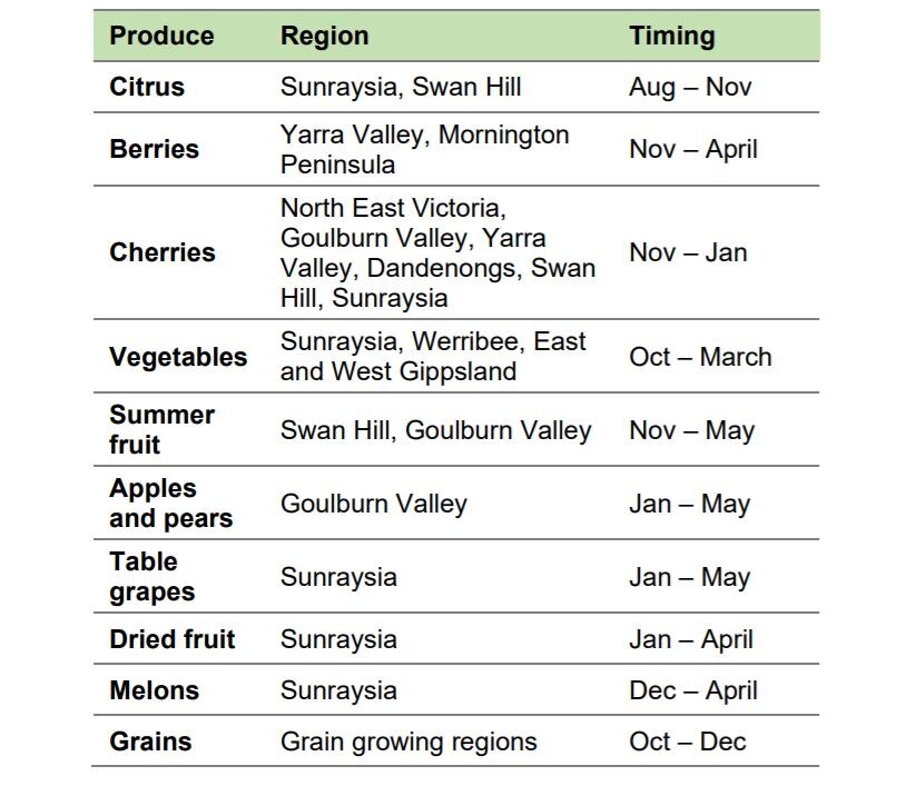 Victoria's regions need seasonal workers at different times. The table below provides a snapshot of where you could find work this harvest season.